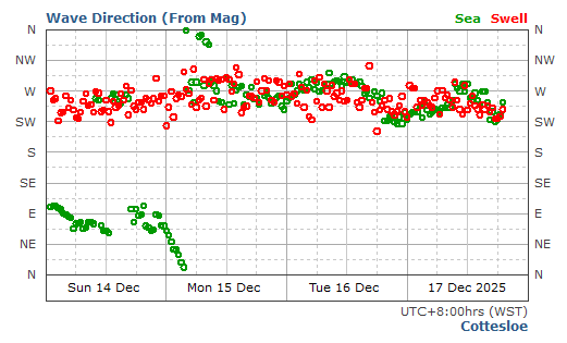 Cottesloe Swell Direction and Period Report