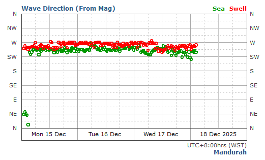 Mandurah Swell Direction and Period Report