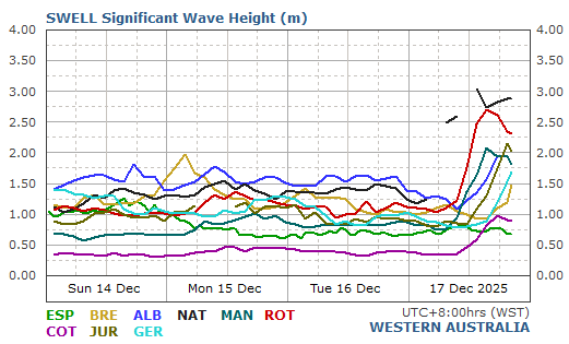 All Live Wave/Swell Report