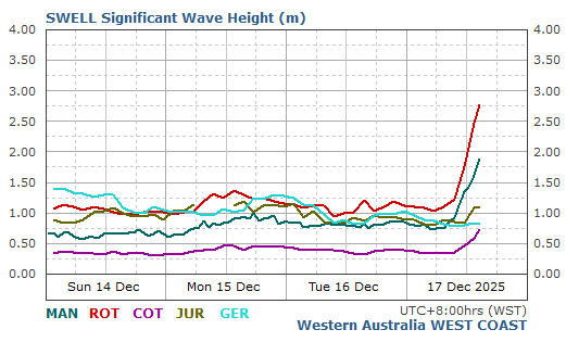 West Coast Live Wave/Swell Report