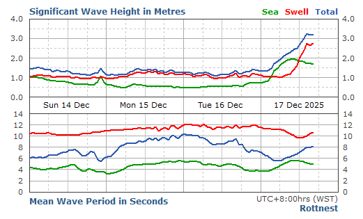 Rottnest Live Swell Report