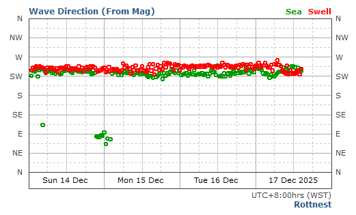 Rottnest Swell Direction and Period Report