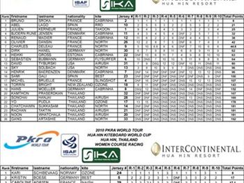 PKRA - Light wind conditions mimic yesterday - Kitesurfing - VKWC News