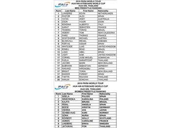 PKRA - PKRA Thailand Spectacular Ending - Kitesurfing - VKWC News