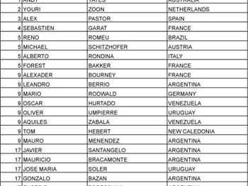 PKRA - Day 2 PKRA Argentina - Kitesurfing - VKWC News