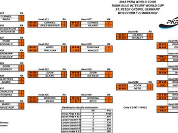 PKRA - Big Wins at the Think Blue Kitesurf World Cup - Kitesurfing - VKWC News