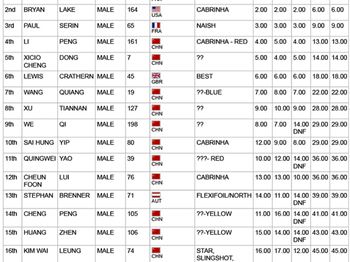 PKRA - Day 1- Racing Starts the Pingtan Kiteboarding World Cup - Kitesurfing - VKWC News