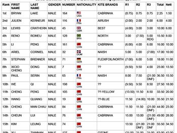 PKRA - Day 2 -Lake (US) and Roose (NL) Lead the Slalom  - Kitesurfing - VKWC News