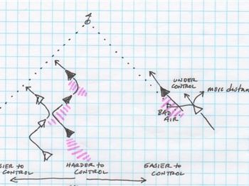 Play a game of tactics, sailing upwind. - Sailing News